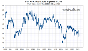 австралийские акции в золоте