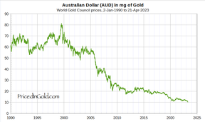 австралийский доллар в золоте