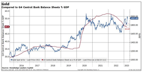 балансы центральных банков и золото