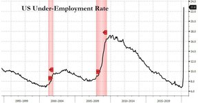 безработица в сша
