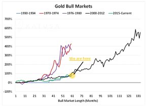 бычий рынок золота