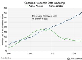долговое бремя канадских домохозяйств