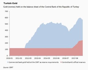 золото на балансе турецкого ЦБ
