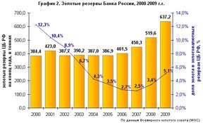 Золотые резревы Банка России 2001-2009