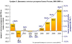 Динамика изменений резервов Банка России 2001-2009