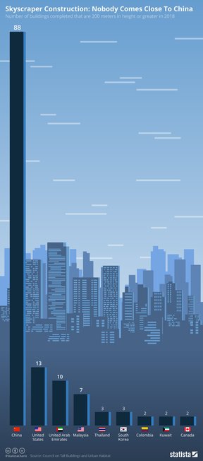 строительство небоскребов в мире
