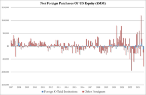 чистые покупки иностранцами американских акций