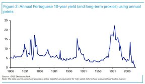 доходность 10-летних португальских облигаций