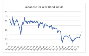 доходность 30-летних японских облигаций