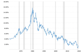 доходность десятилетних американских облигаций
