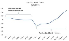 доходность российских облигаций