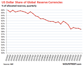 доля доллара в мировых валютных резервах