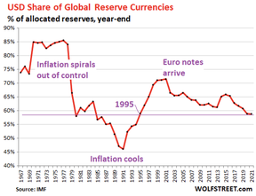 доля доллара в мировых валютных резервах