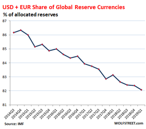 доля евро и доллара США в международных резервах