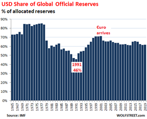 доллар США в международных резервах