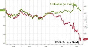 доллар сша цена на золото