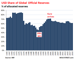 доля доллара США в глобальных резервах