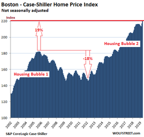 цены на дома в Бостоне