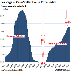 цены на дома в Лас-Вегасе