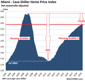 цены на дома в Майами