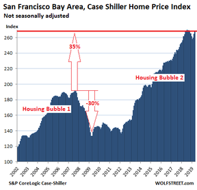 цены на дома в Сан-Франциско