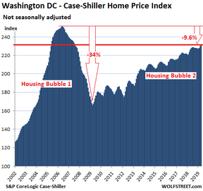 цены на дома в Вашингтоне