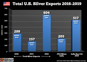 экспорт серебра из США