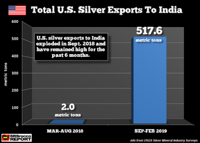 экспорт серебра из США в Индию
