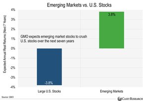 акции развивающихся рынков против акций США