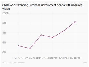 европейские облигации с отрицательной доходностью