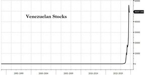 фондовый рынок венесуэлы
