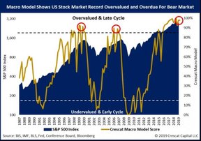фондовый рынок США