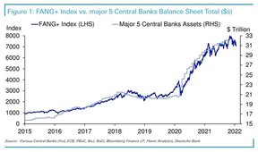 фондовый рынок и балансы центральных банков