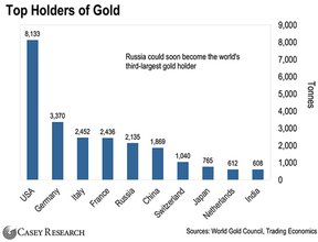 владельцы крупнейших золотых резервов
