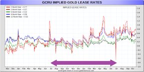 ставки лизинга золота