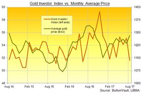 Индекс золотого инвестора