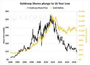 акции Goldcorp и цена на золото