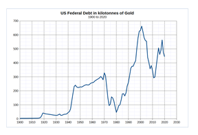 государственный долг США в золоте