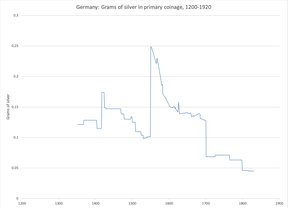 граммы серебра в основной серебряной монете германии 1200-1920