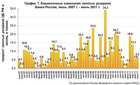 Ежемесячная динамика золотых резервов ЦБ РФ за четырехлетний период