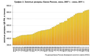 Ежемесячная динамика золотых резервов ЦБ РФ за четырехлетний период