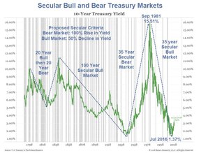 бычий рынок облигаций