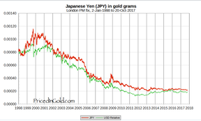 японская иена доллар сша в золоте