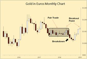 цена на золото в евро