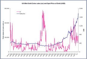 Динамика продаж золотых монет