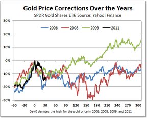 Коррекции цен на золото
