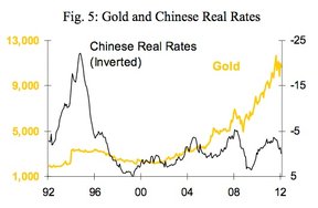 Золото и реальные процентные ставки в Китае.