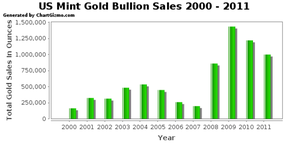 Динамика продаж золотых монет Американского монетного двора (2000 – 2011).