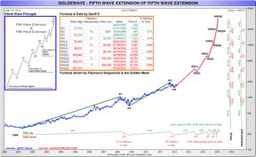 Прогнозы цены на золото