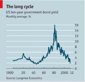 Долгие циклы облигационной доходности